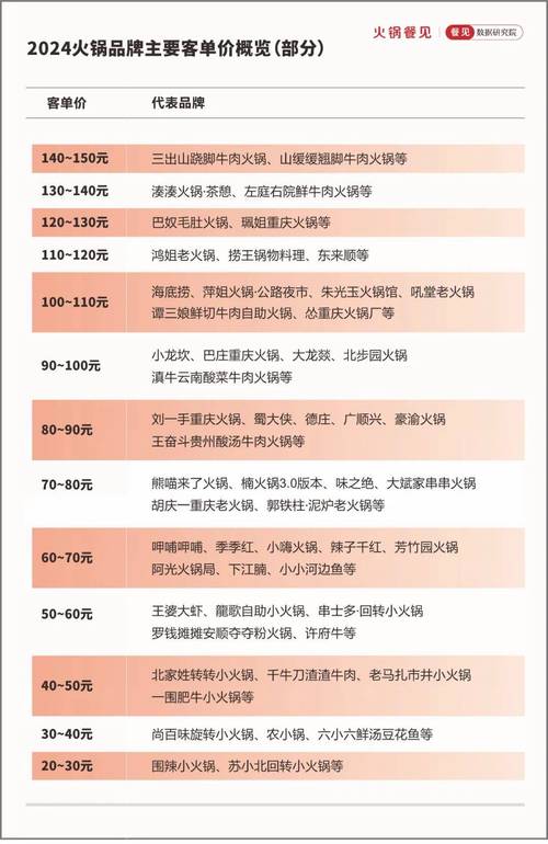 2021年火锅加盟排行_排行火锅榜加盟店前10名_火锅加盟店排行榜前十