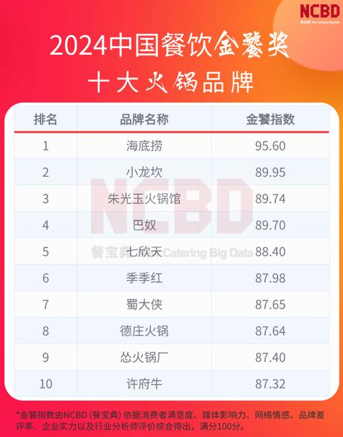 火锅加盟连锁前十_火锅加盟前十名_火锅加盟前十强