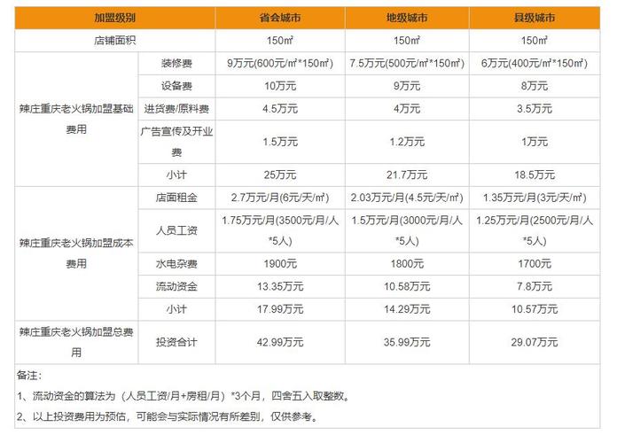 火锅加盟店有多少家_火锅加盟店有哪些_火锅加盟店有哪几家