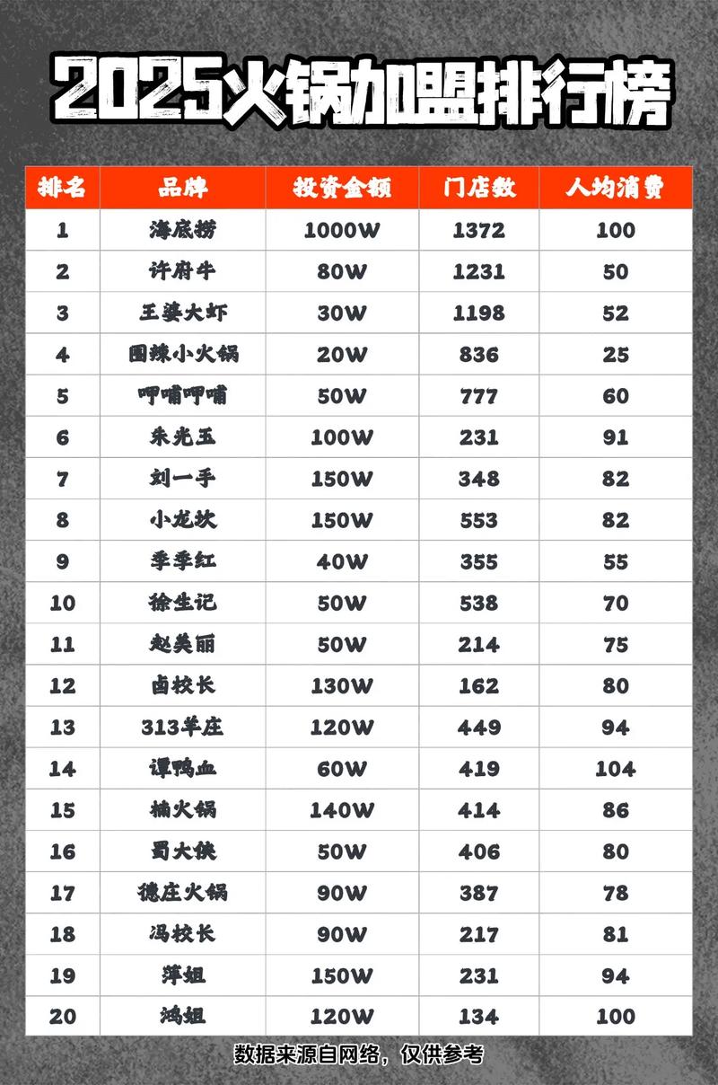 加盟火锅店排名_加盟火锅10大品牌_火锅加盟店排行榜加盟10大品牌
