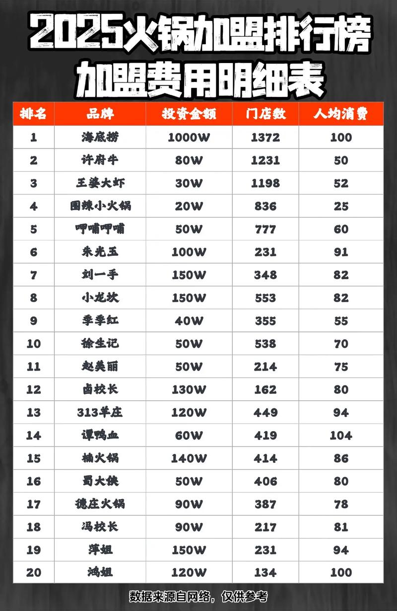 火锅加盟前十名_火锅加盟店10大品牌名_火锅加盟排名